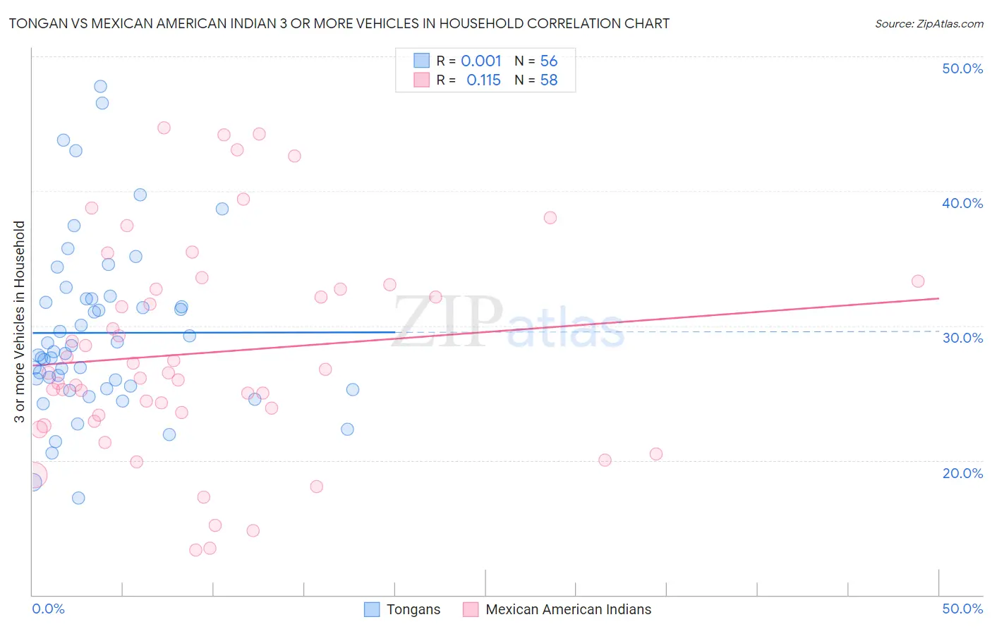 Tongan vs Mexican American Indian 3 or more Vehicles in Household