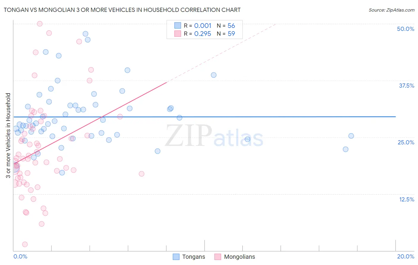 Tongan vs Mongolian 3 or more Vehicles in Household