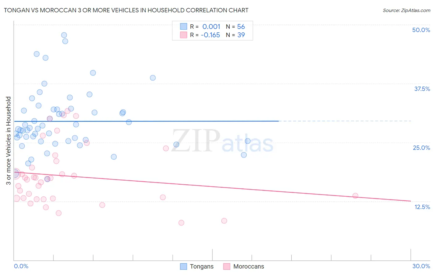 Tongan vs Moroccan 3 or more Vehicles in Household
