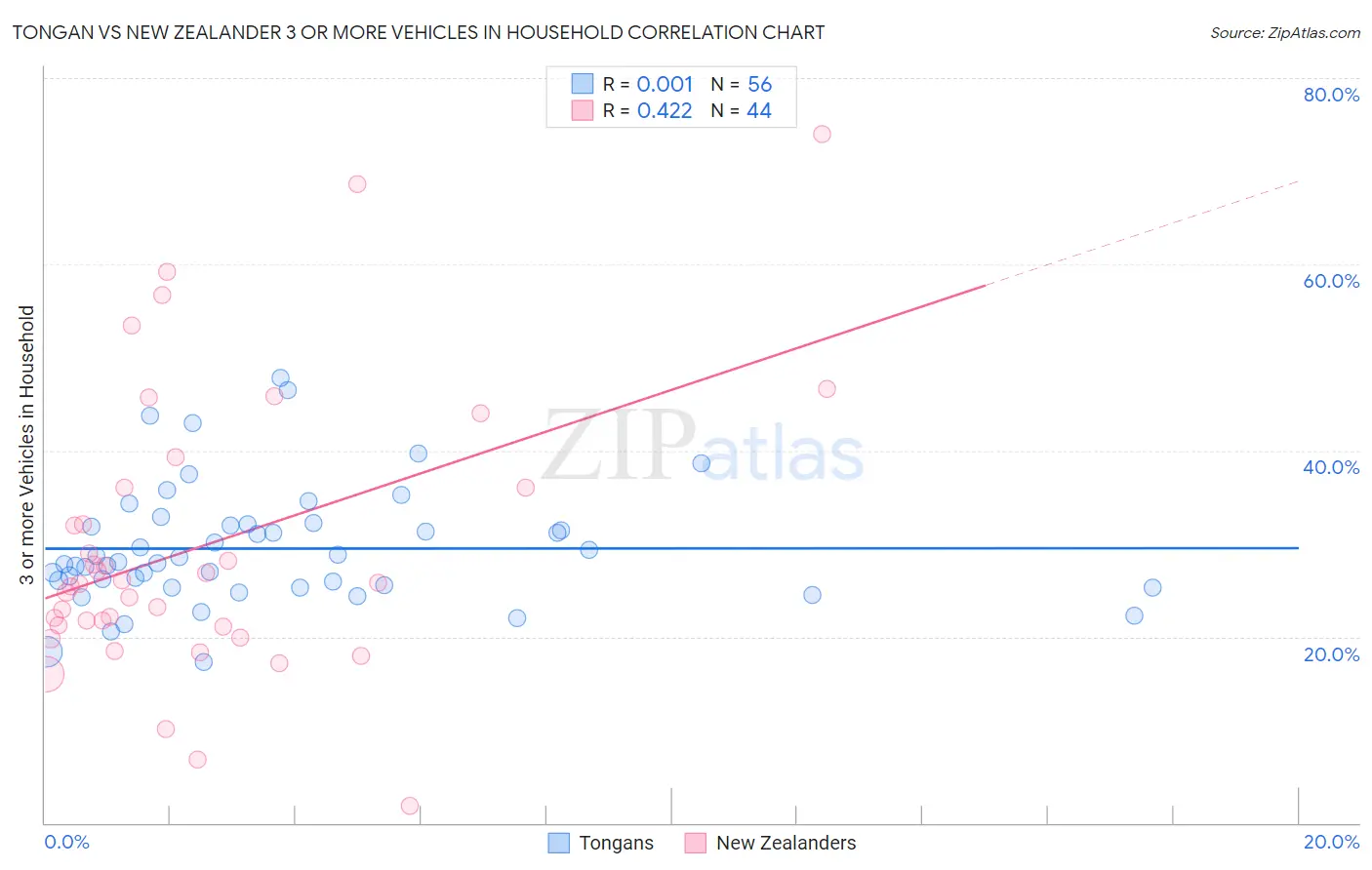 Tongan vs New Zealander 3 or more Vehicles in Household