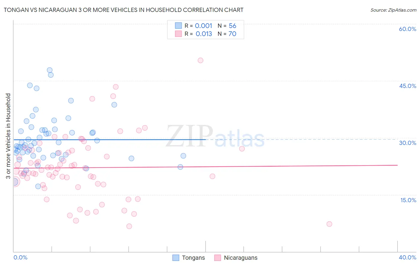 Tongan vs Nicaraguan 3 or more Vehicles in Household