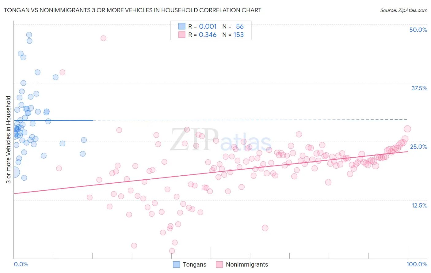 Tongan vs Nonimmigrants 3 or more Vehicles in Household