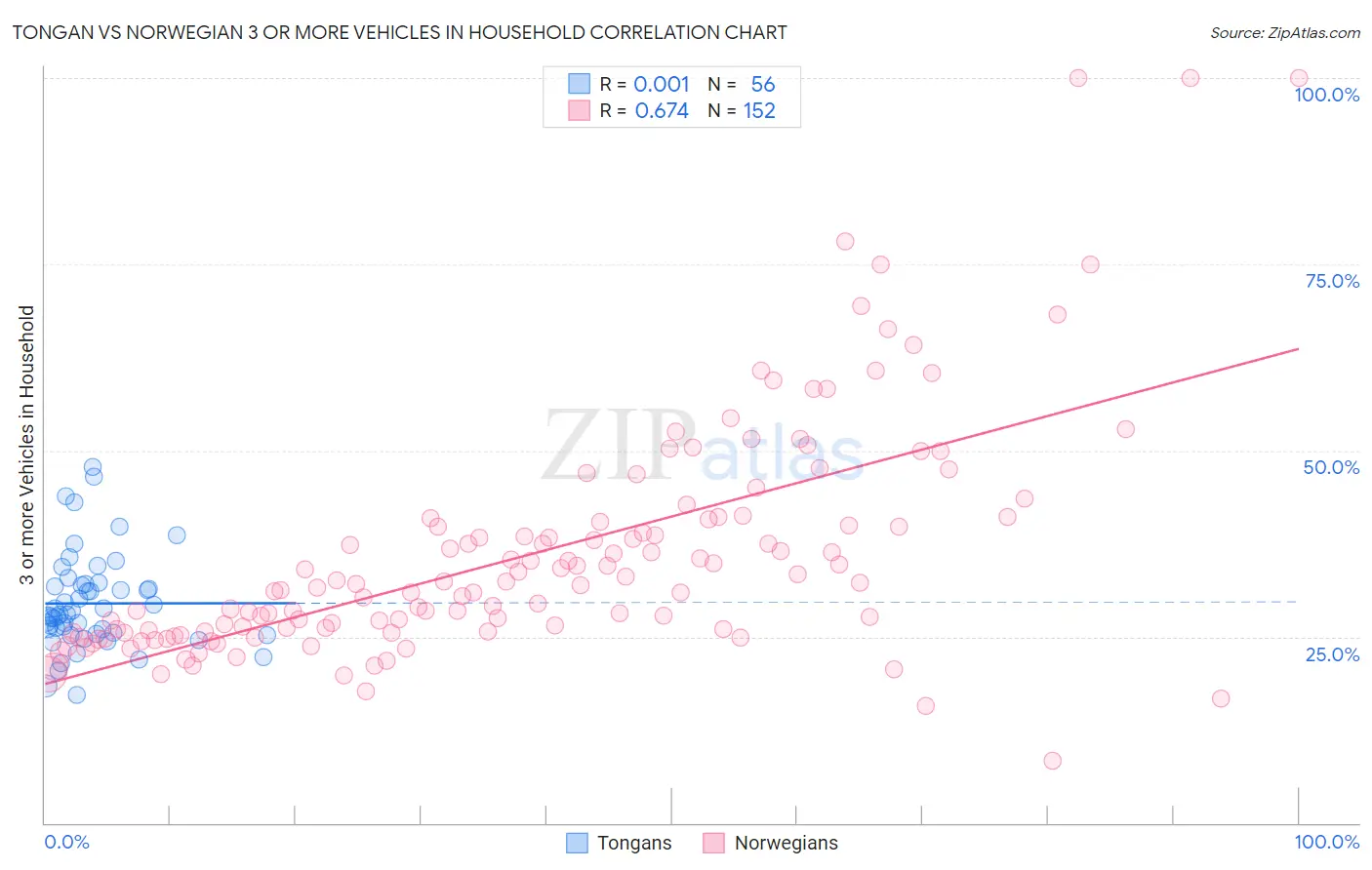 Tongan vs Norwegian 3 or more Vehicles in Household