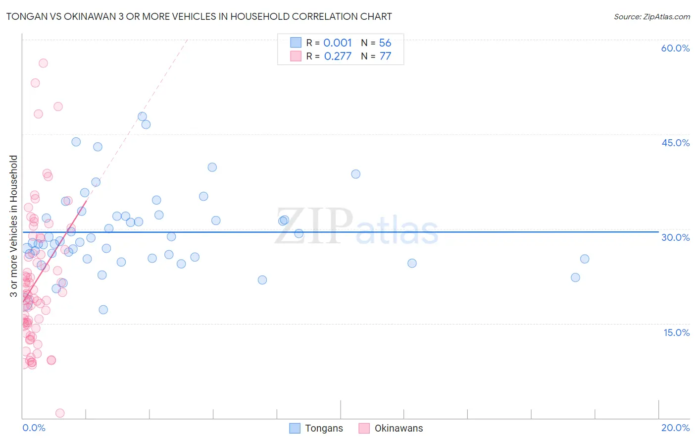 Tongan vs Okinawan 3 or more Vehicles in Household