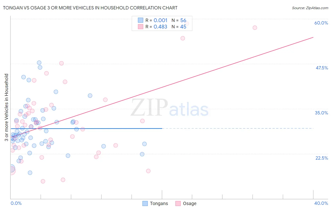Tongan vs Osage 3 or more Vehicles in Household