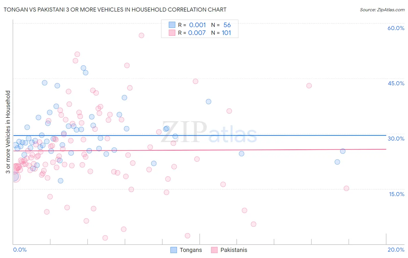Tongan vs Pakistani 3 or more Vehicles in Household