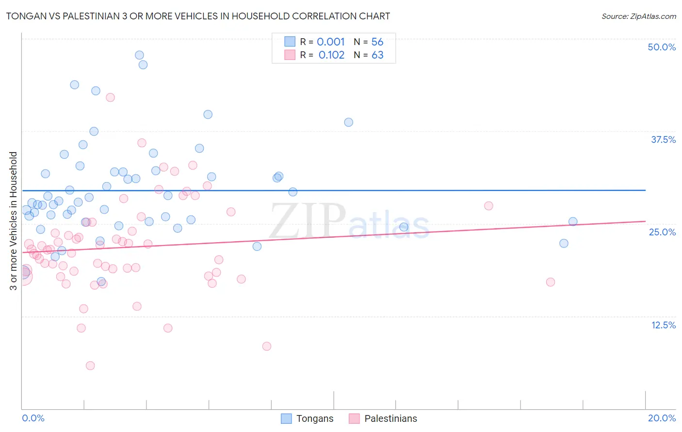 Tongan vs Palestinian 3 or more Vehicles in Household