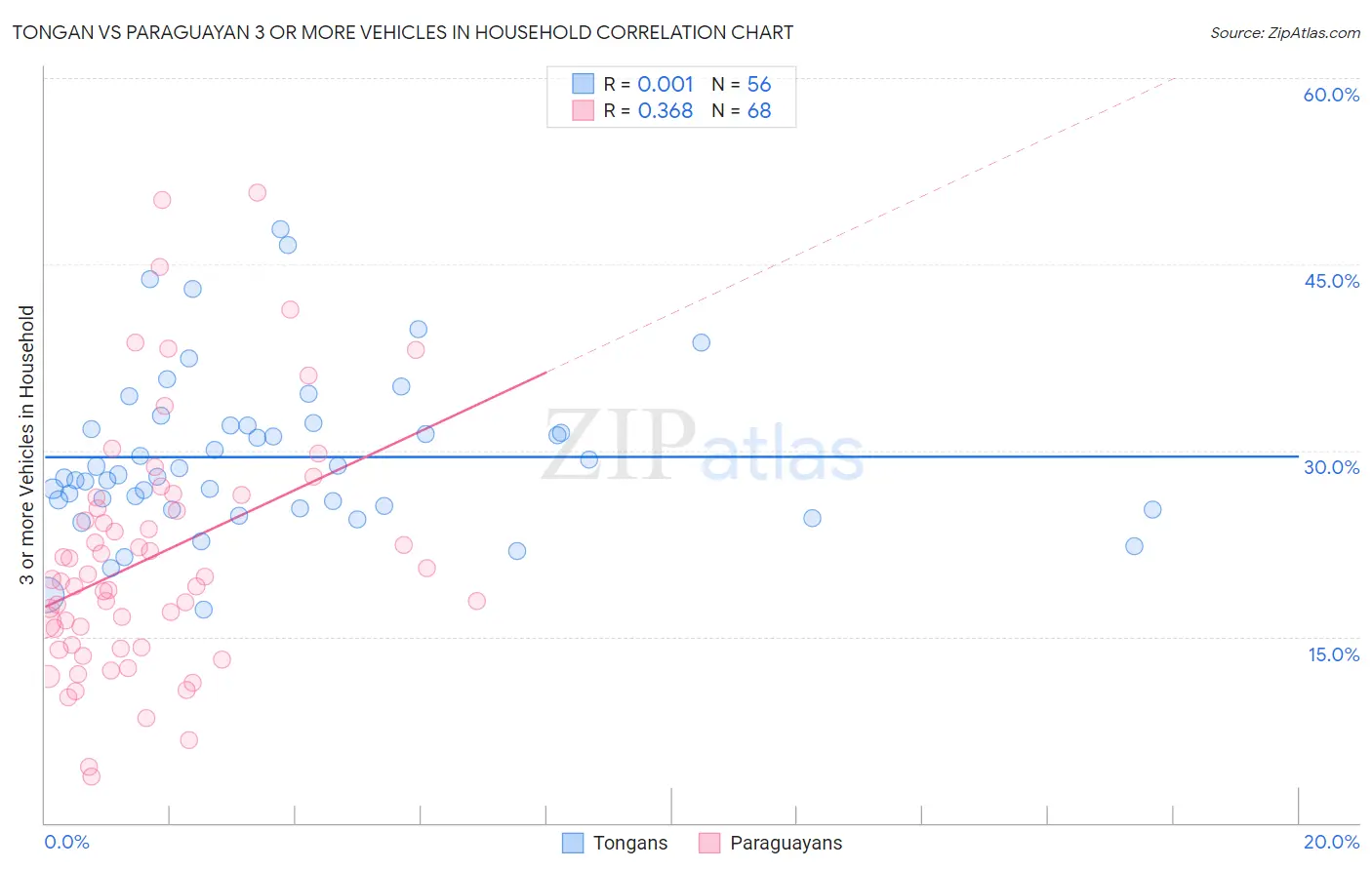 Tongan vs Paraguayan 3 or more Vehicles in Household