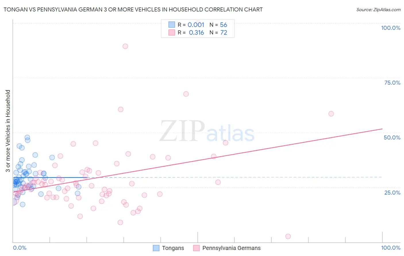 Tongan vs Pennsylvania German 3 or more Vehicles in Household