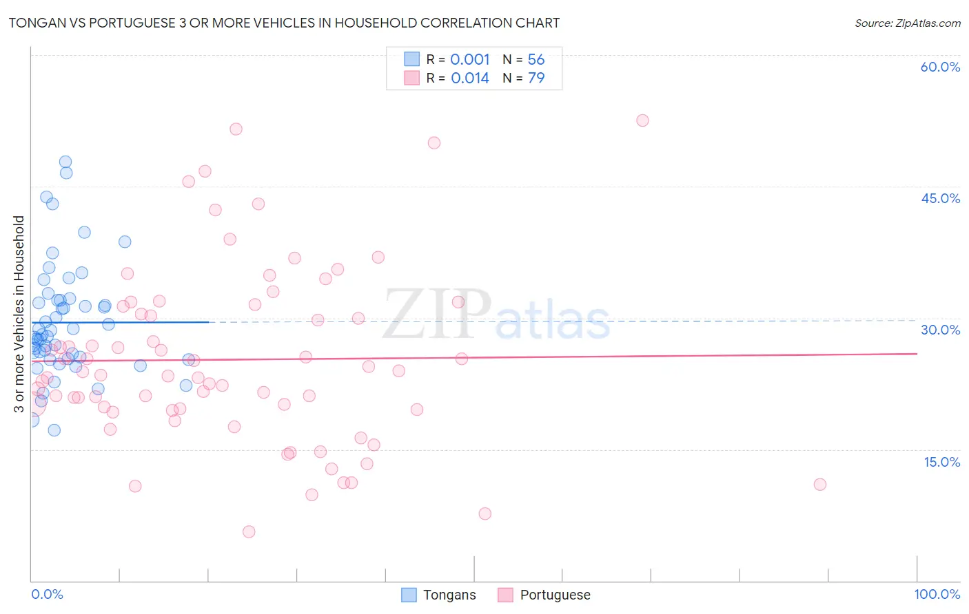 Tongan vs Portuguese 3 or more Vehicles in Household