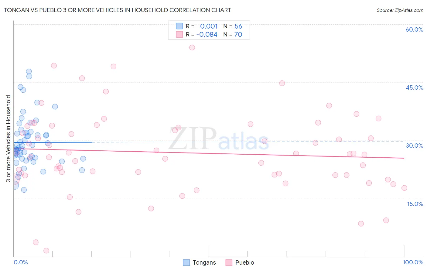 Tongan vs Pueblo 3 or more Vehicles in Household