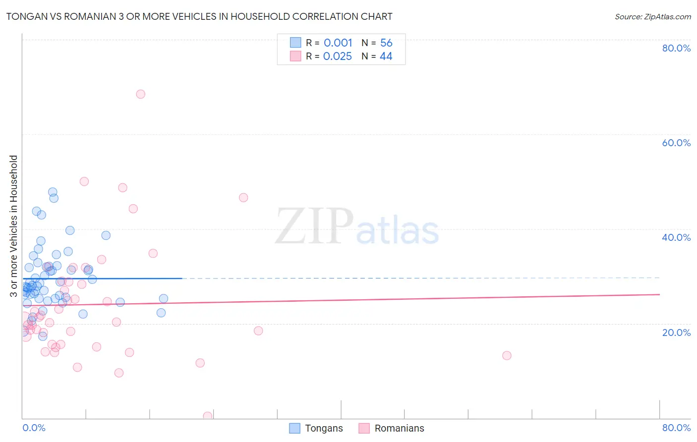 Tongan vs Romanian 3 or more Vehicles in Household