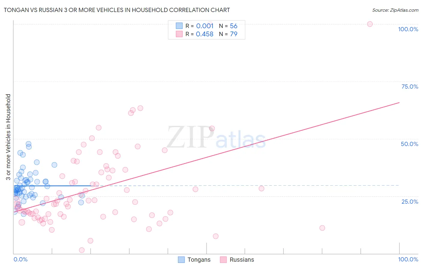 Tongan vs Russian 3 or more Vehicles in Household