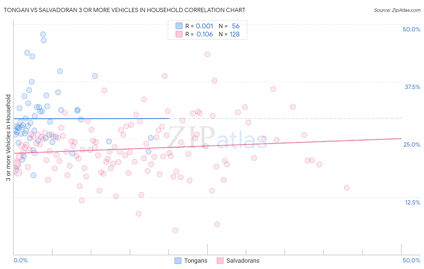Tongan vs Salvadoran 3 or more Vehicles in Household