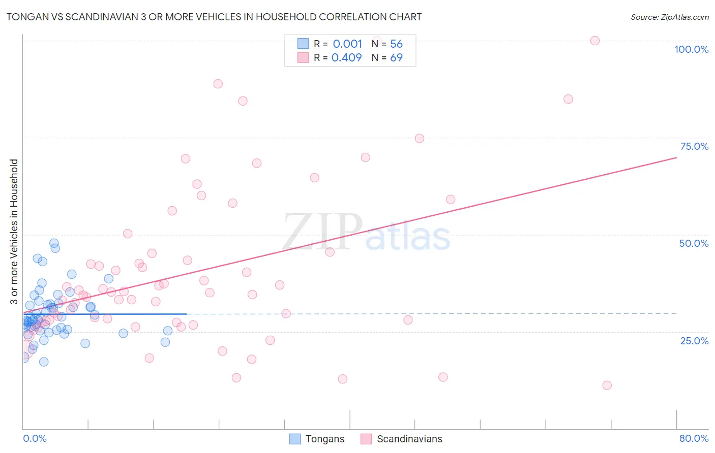 Tongan vs Scandinavian 3 or more Vehicles in Household