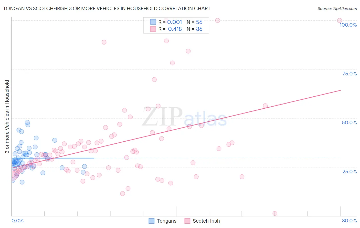 Tongan vs Scotch-Irish 3 or more Vehicles in Household