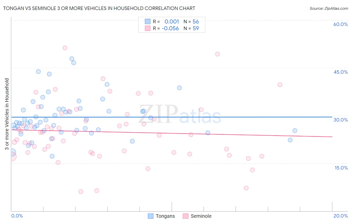 Tongan vs Seminole 3 or more Vehicles in Household