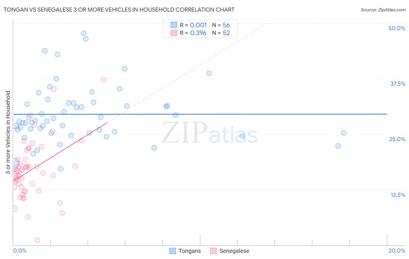 Tongan vs Senegalese 3 or more Vehicles in Household
