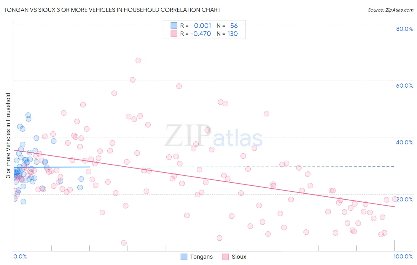 Tongan vs Sioux 3 or more Vehicles in Household