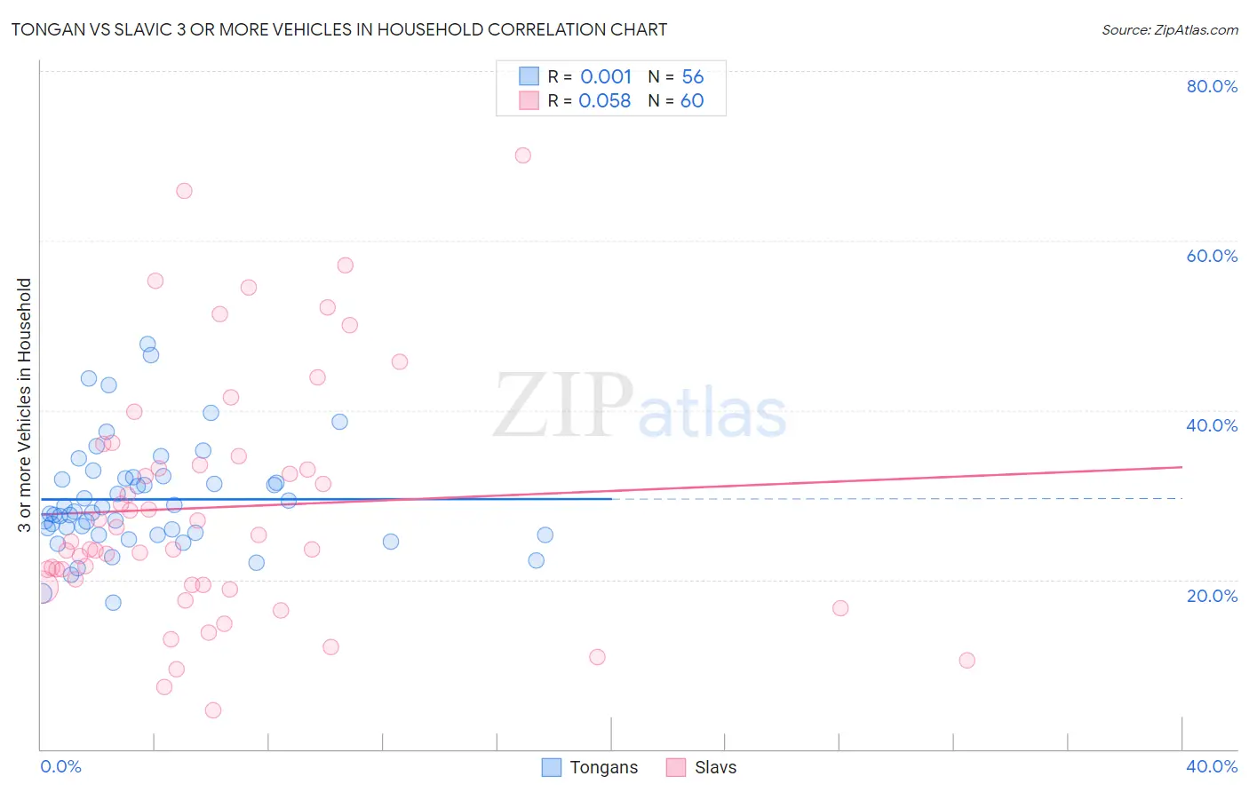 Tongan vs Slavic 3 or more Vehicles in Household