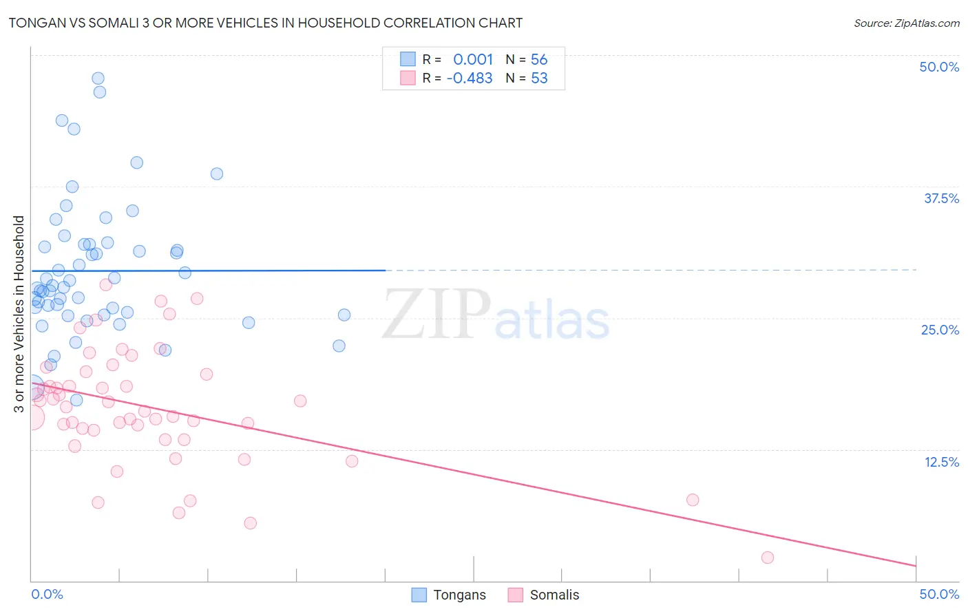 Tongan vs Somali 3 or more Vehicles in Household