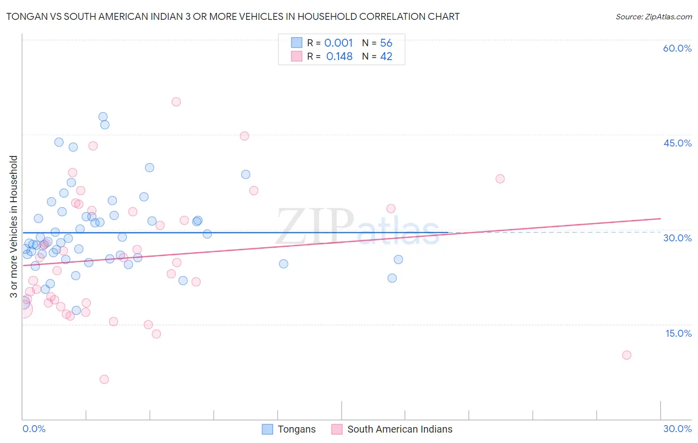 Tongan vs South American Indian 3 or more Vehicles in Household