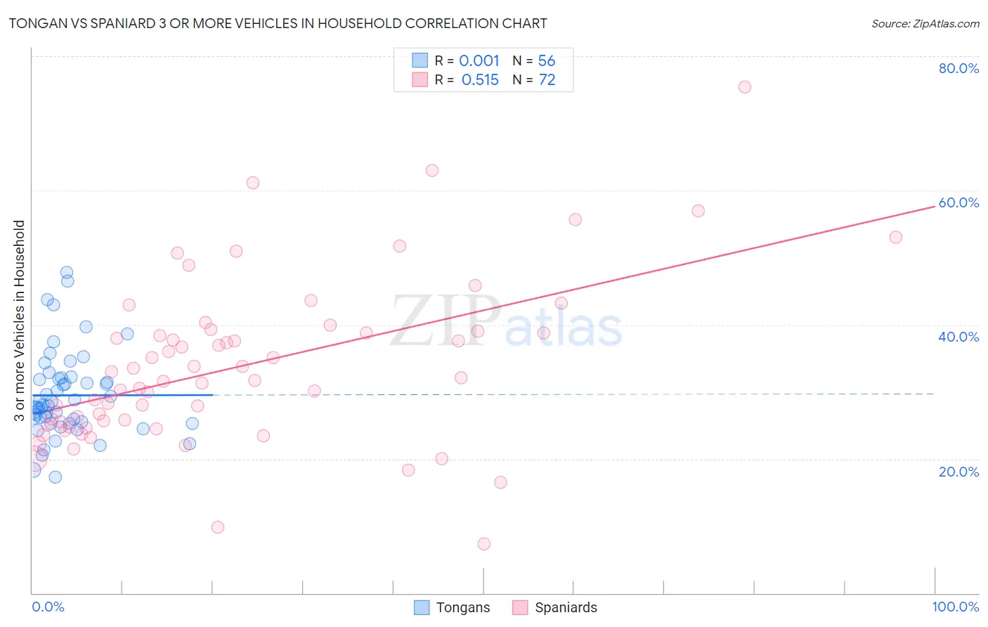 Tongan vs Spaniard 3 or more Vehicles in Household