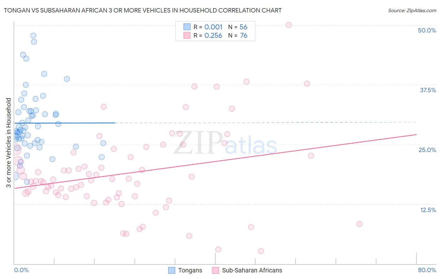 Tongan vs Subsaharan African 3 or more Vehicles in Household