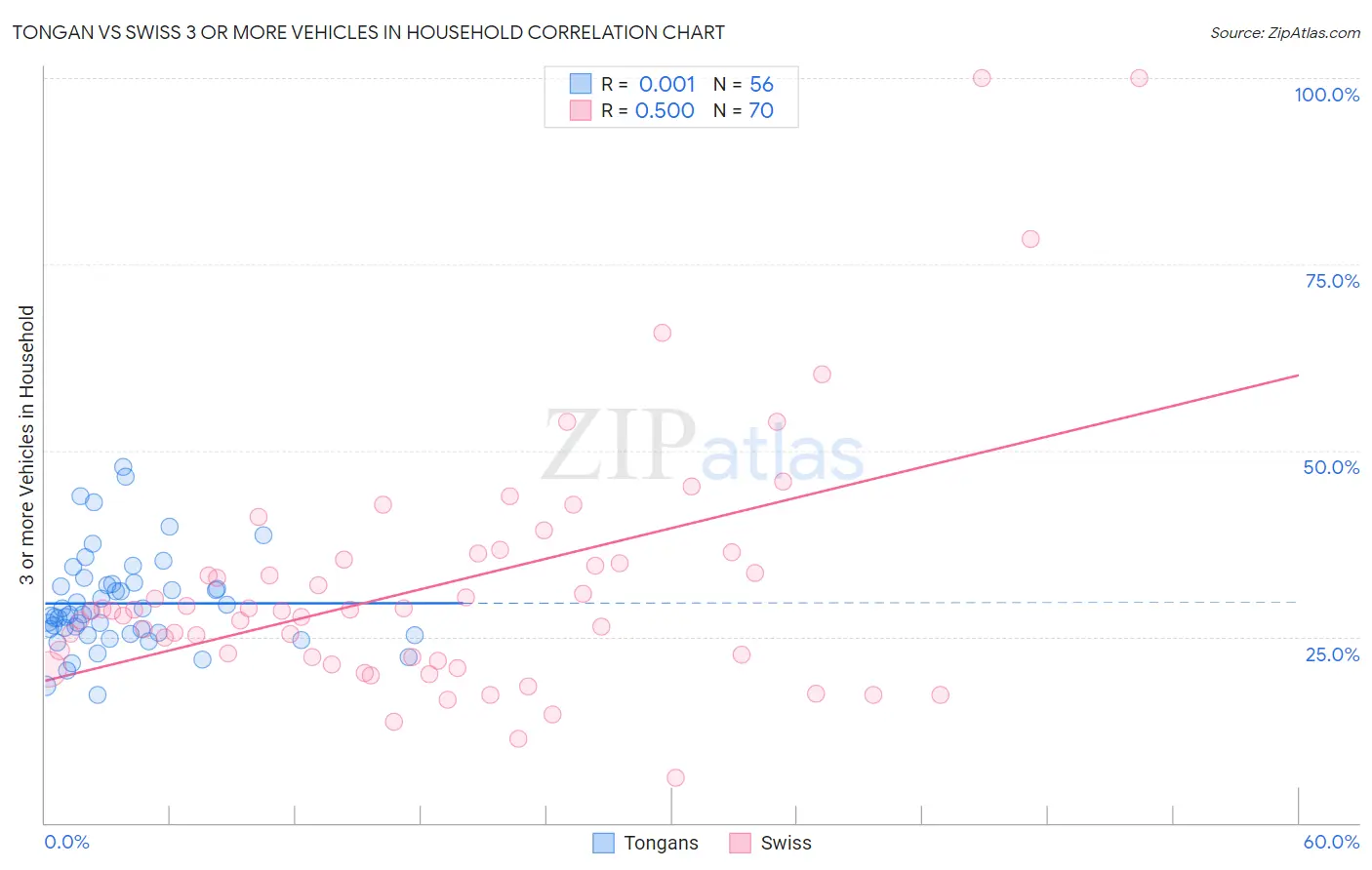 Tongan vs Swiss 3 or more Vehicles in Household