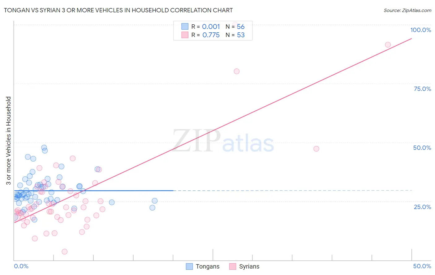 Tongan vs Syrian 3 or more Vehicles in Household