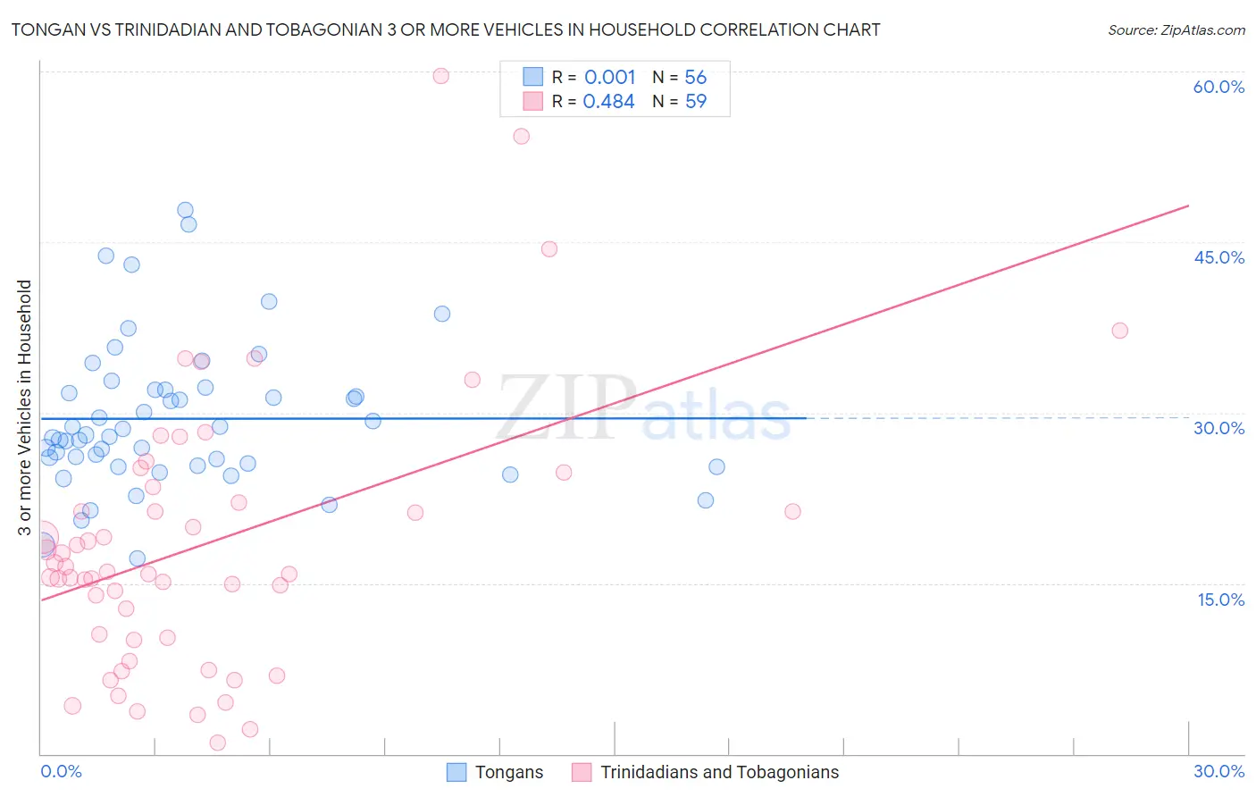 Tongan vs Trinidadian and Tobagonian 3 or more Vehicles in Household