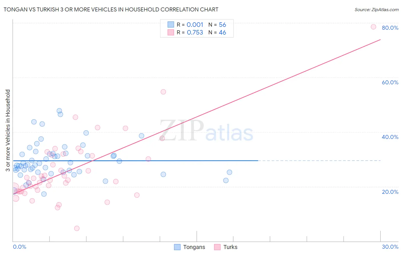 Tongan vs Turkish 3 or more Vehicles in Household