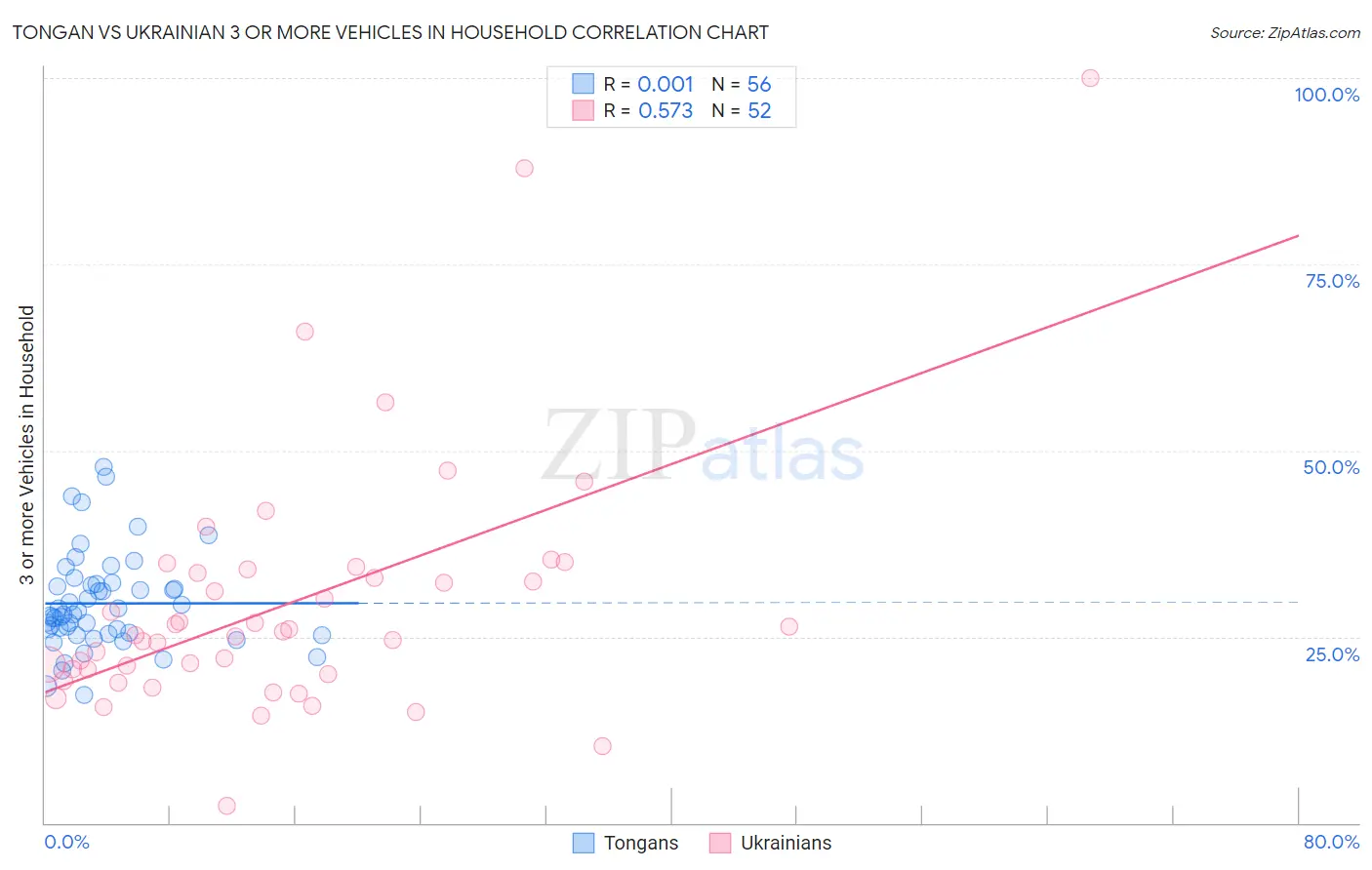 Tongan vs Ukrainian 3 or more Vehicles in Household