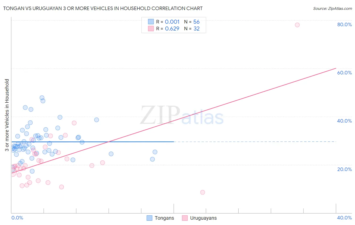 Tongan vs Uruguayan 3 or more Vehicles in Household