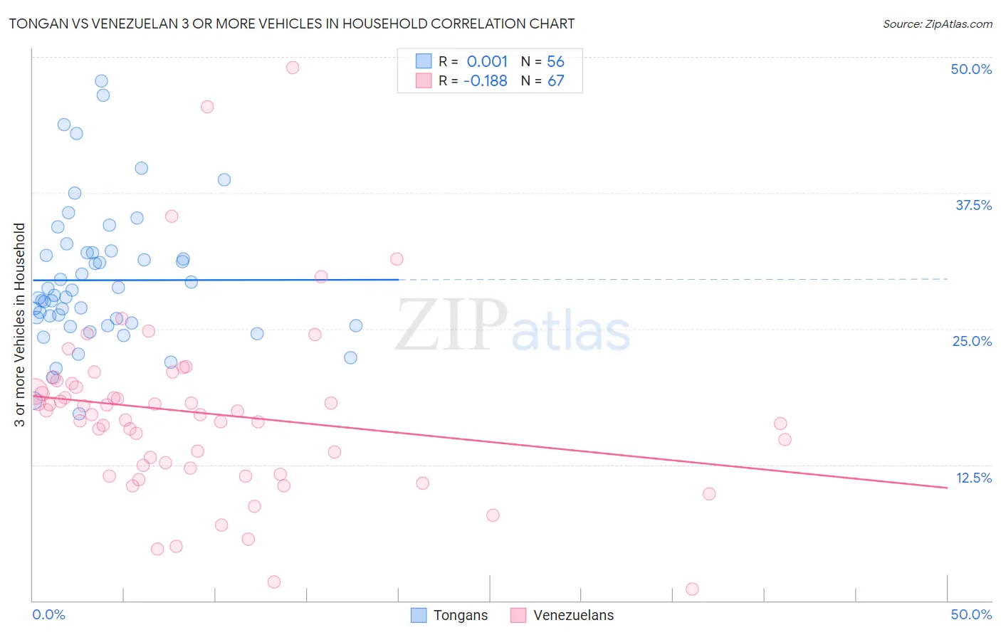 Tongan vs Venezuelan 3 or more Vehicles in Household