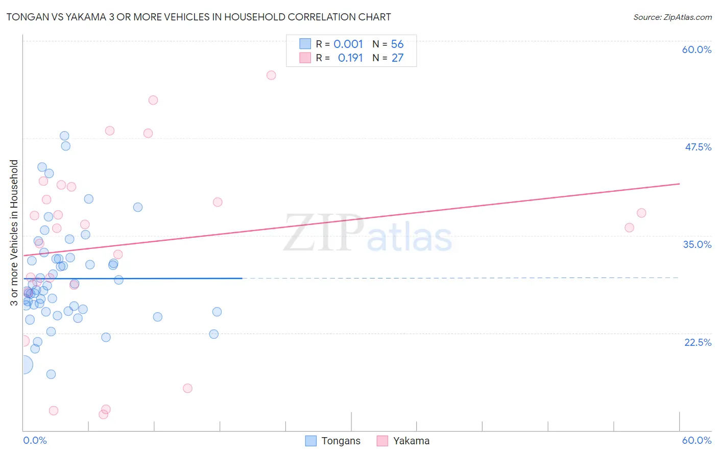 Tongan vs Yakama 3 or more Vehicles in Household