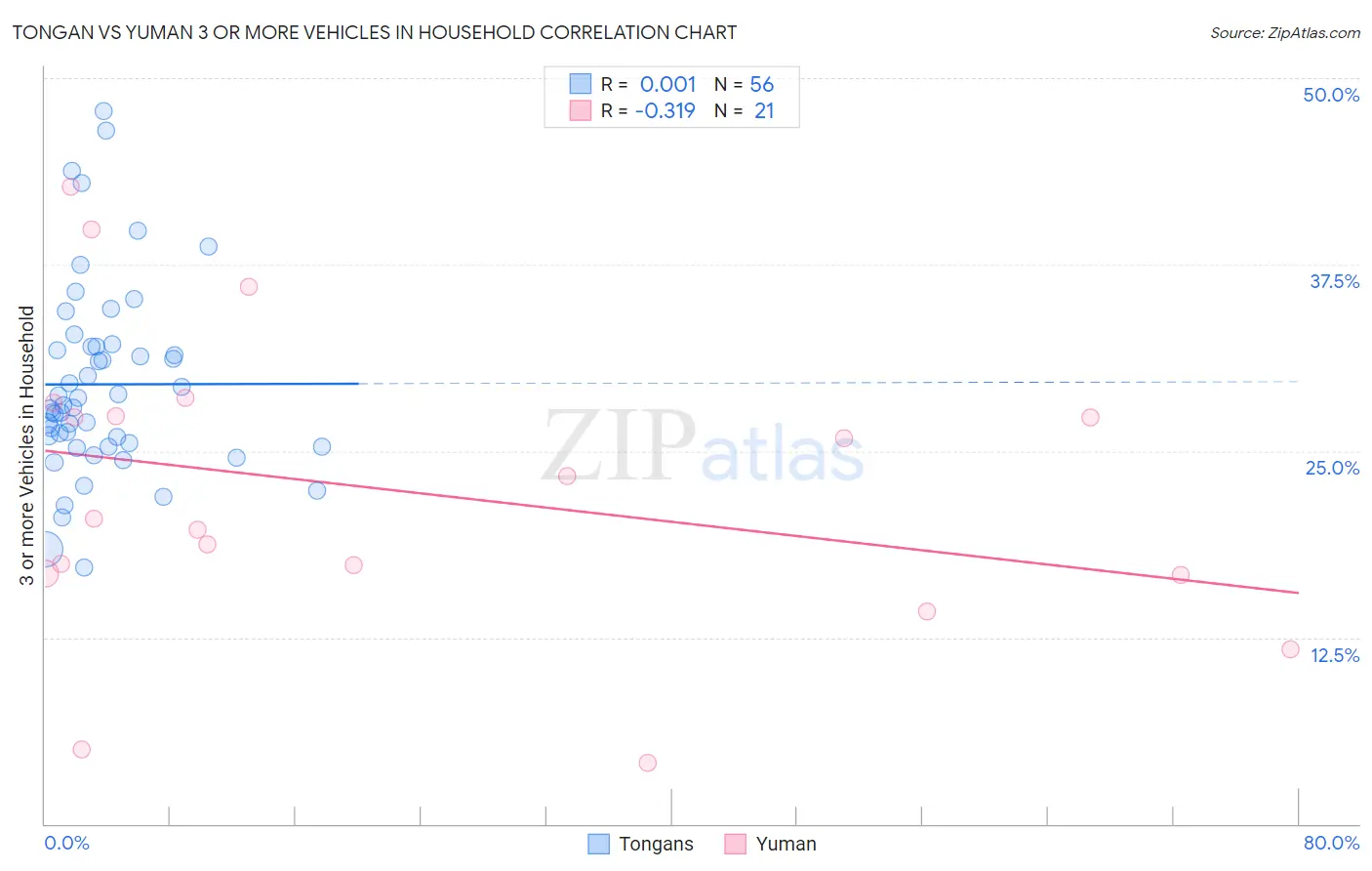 Tongan vs Yuman 3 or more Vehicles in Household