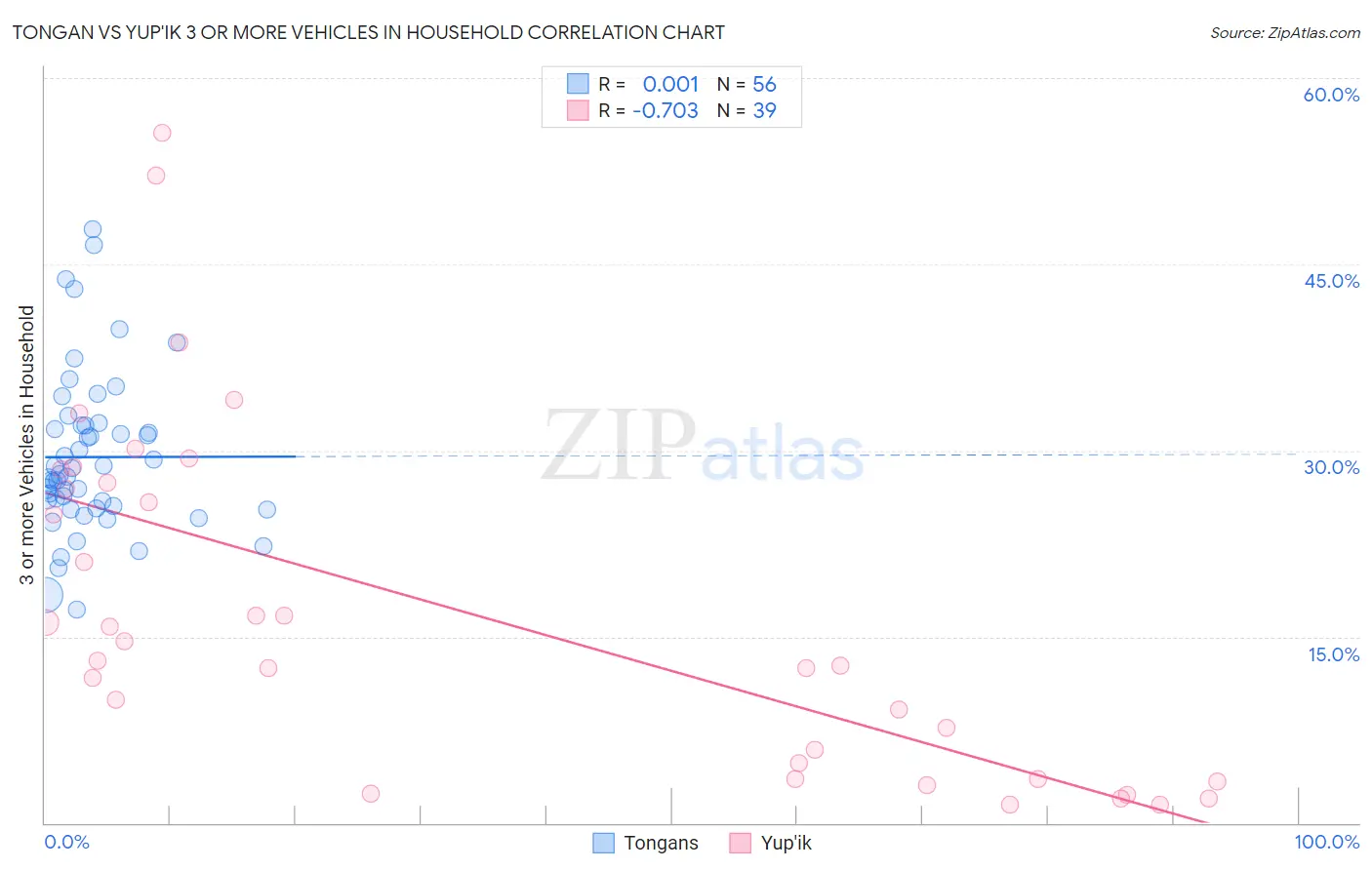 Tongan vs Yup'ik 3 or more Vehicles in Household