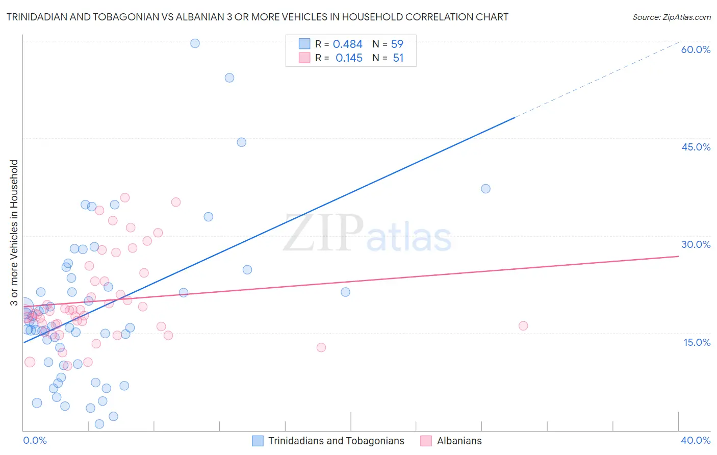 Trinidadian and Tobagonian vs Albanian 3 or more Vehicles in Household