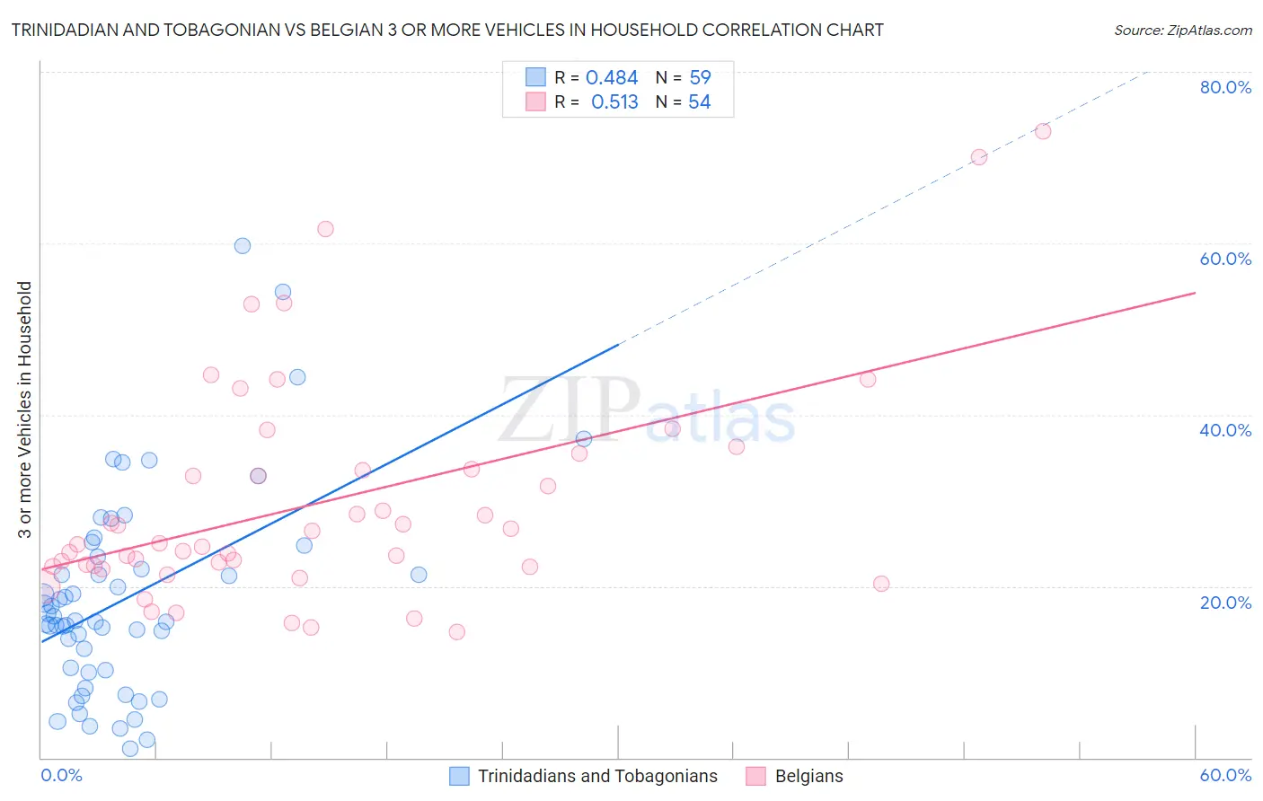Trinidadian and Tobagonian vs Belgian 3 or more Vehicles in Household