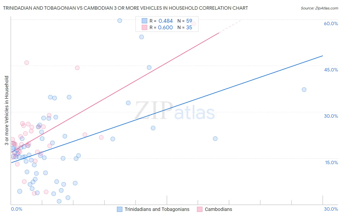 Trinidadian and Tobagonian vs Cambodian 3 or more Vehicles in Household