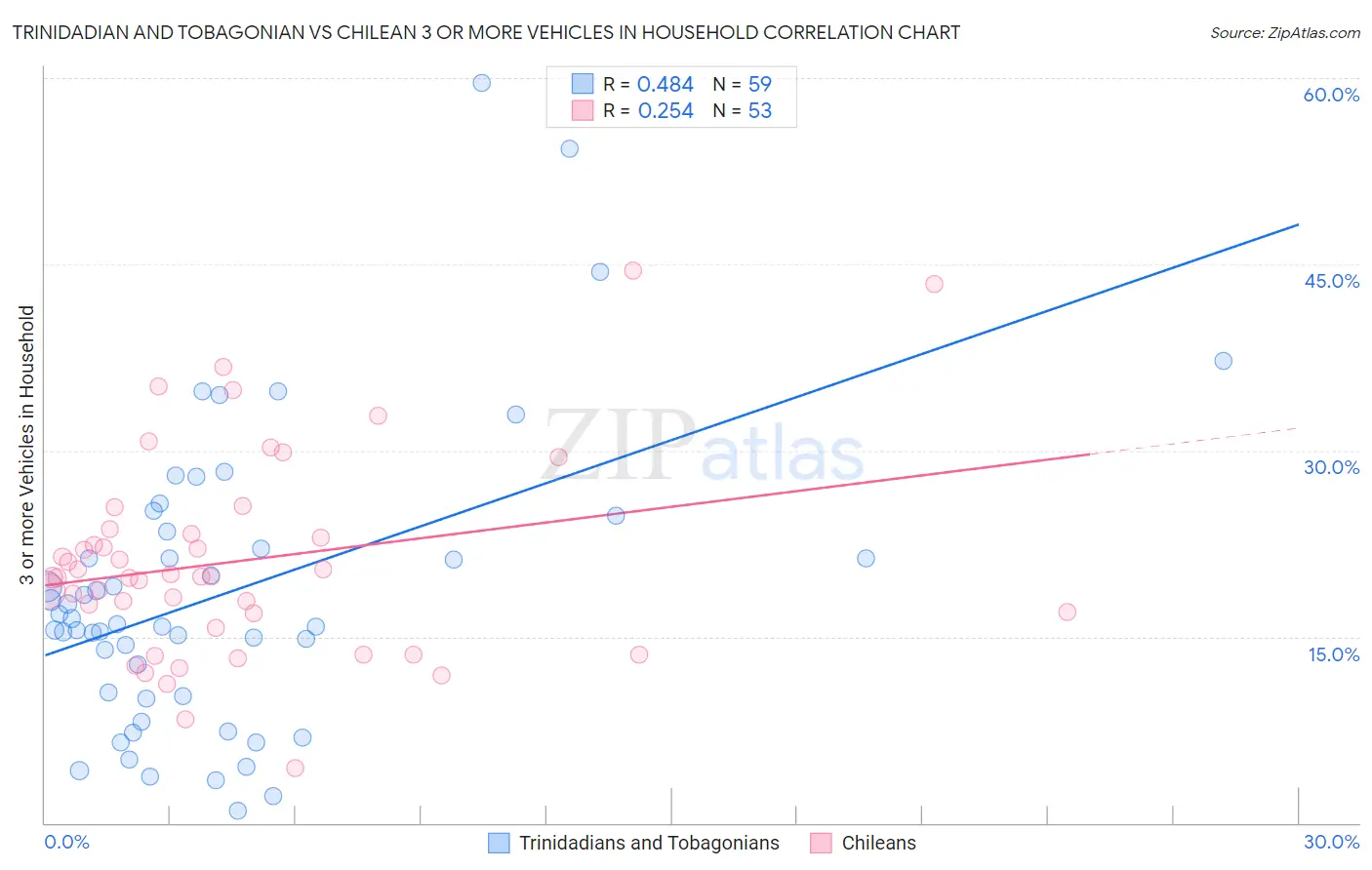 Trinidadian and Tobagonian vs Chilean 3 or more Vehicles in Household