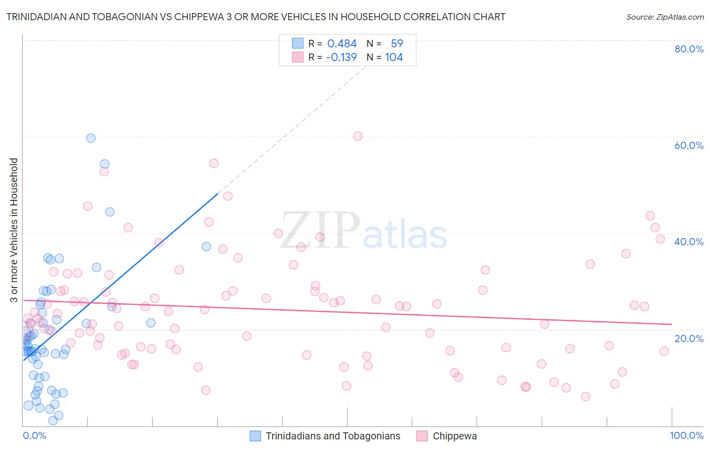 Trinidadian and Tobagonian vs Chippewa 3 or more Vehicles in Household