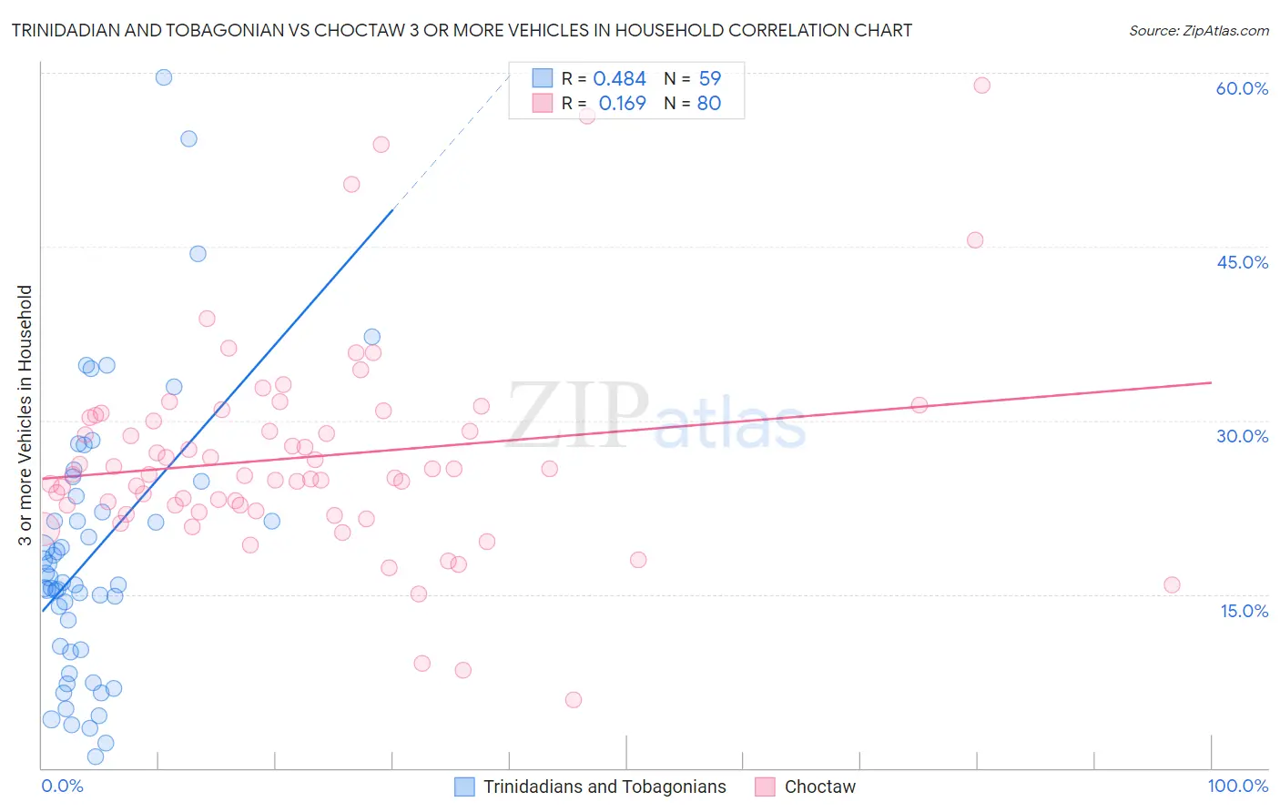 Trinidadian and Tobagonian vs Choctaw 3 or more Vehicles in Household