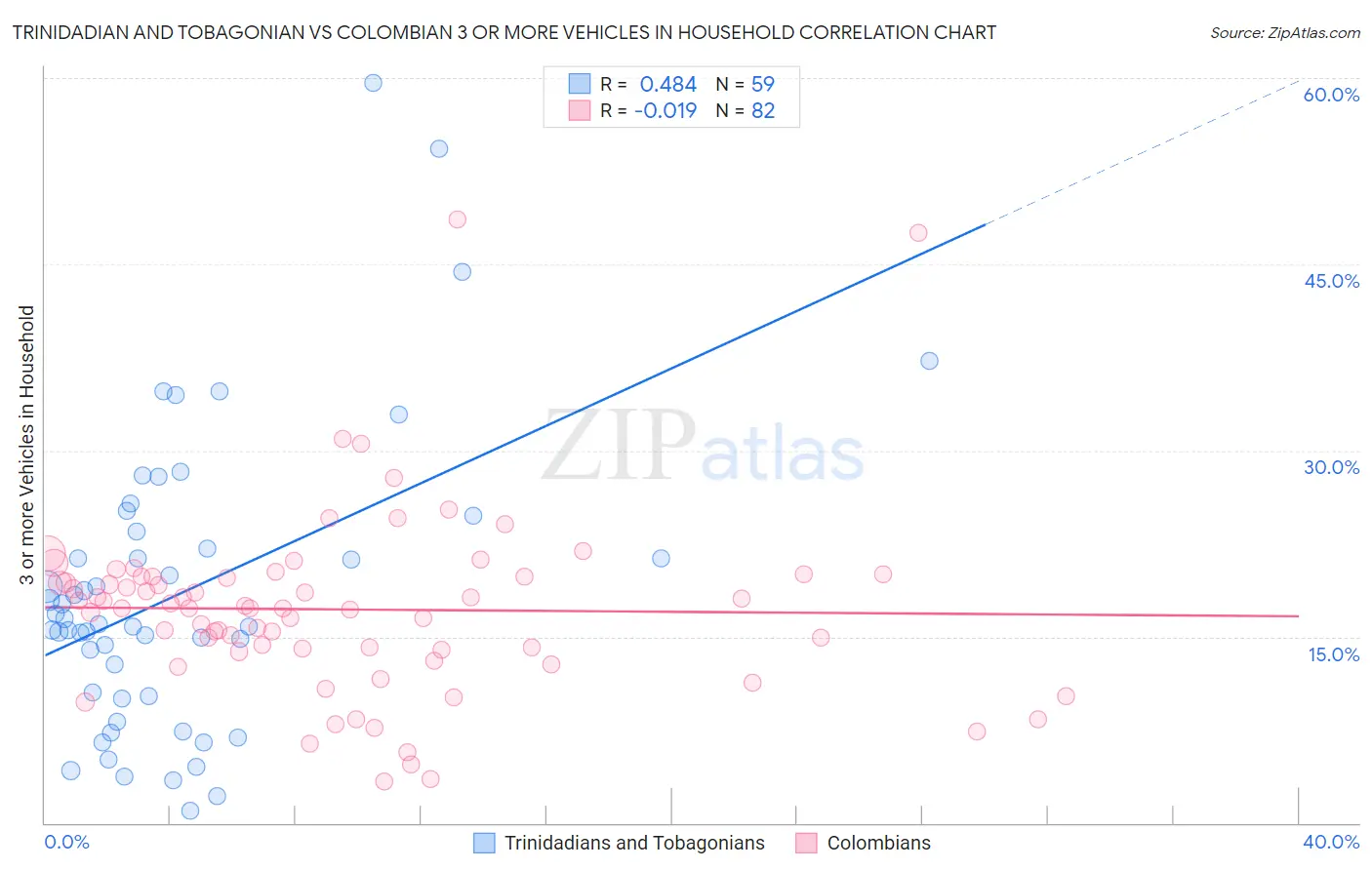 Trinidadian and Tobagonian vs Colombian 3 or more Vehicles in Household