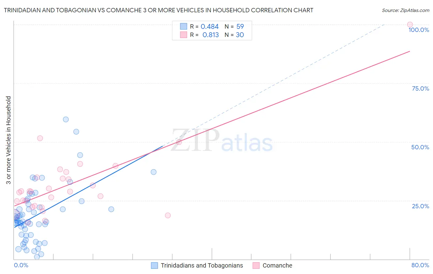 Trinidadian and Tobagonian vs Comanche 3 or more Vehicles in Household
