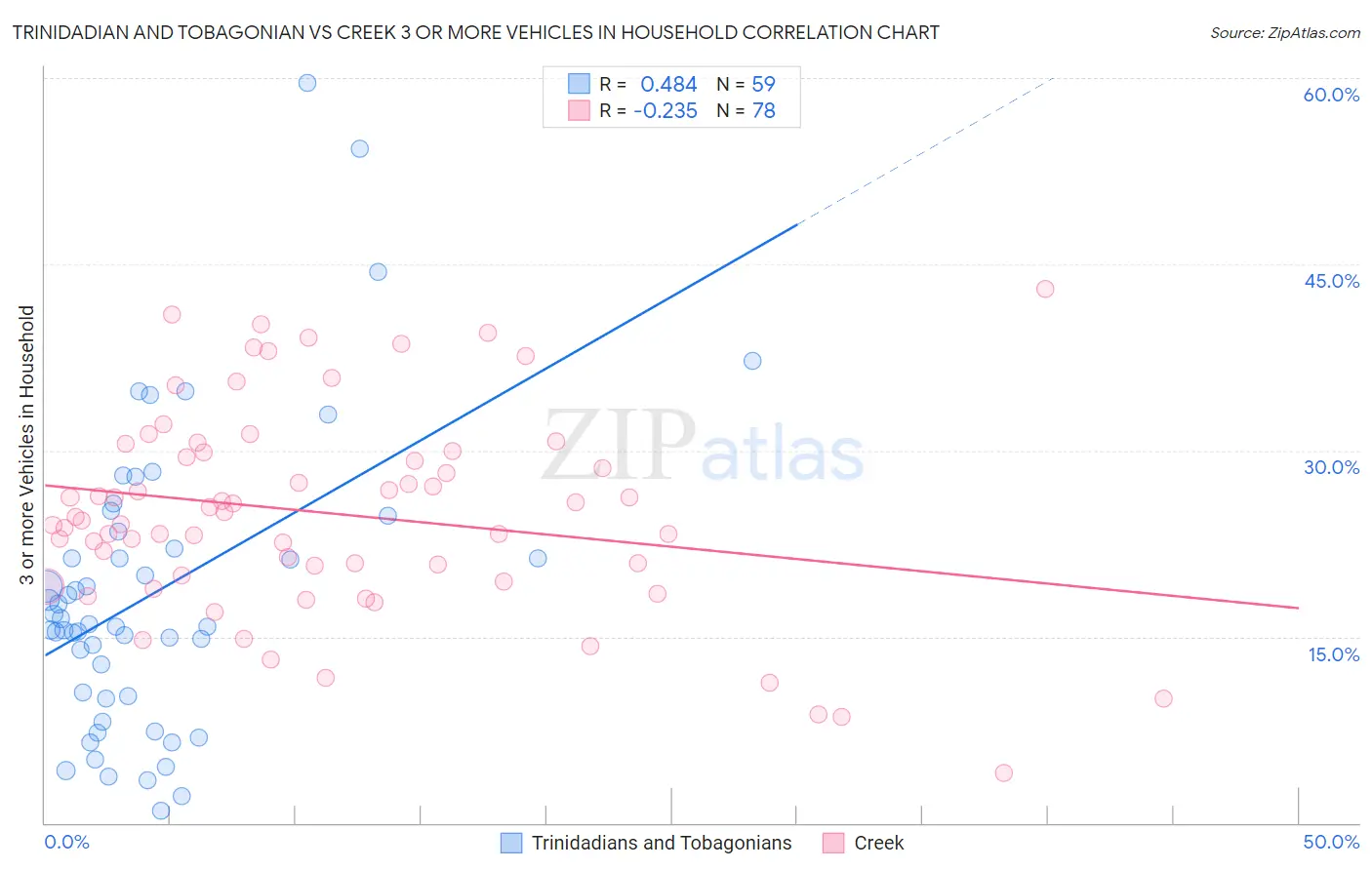 Trinidadian and Tobagonian vs Creek 3 or more Vehicles in Household