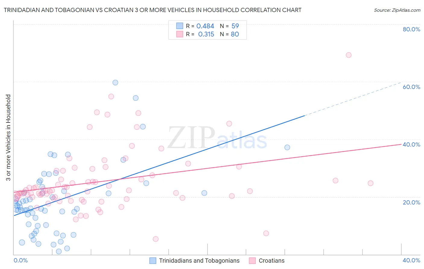 Trinidadian and Tobagonian vs Croatian 3 or more Vehicles in Household