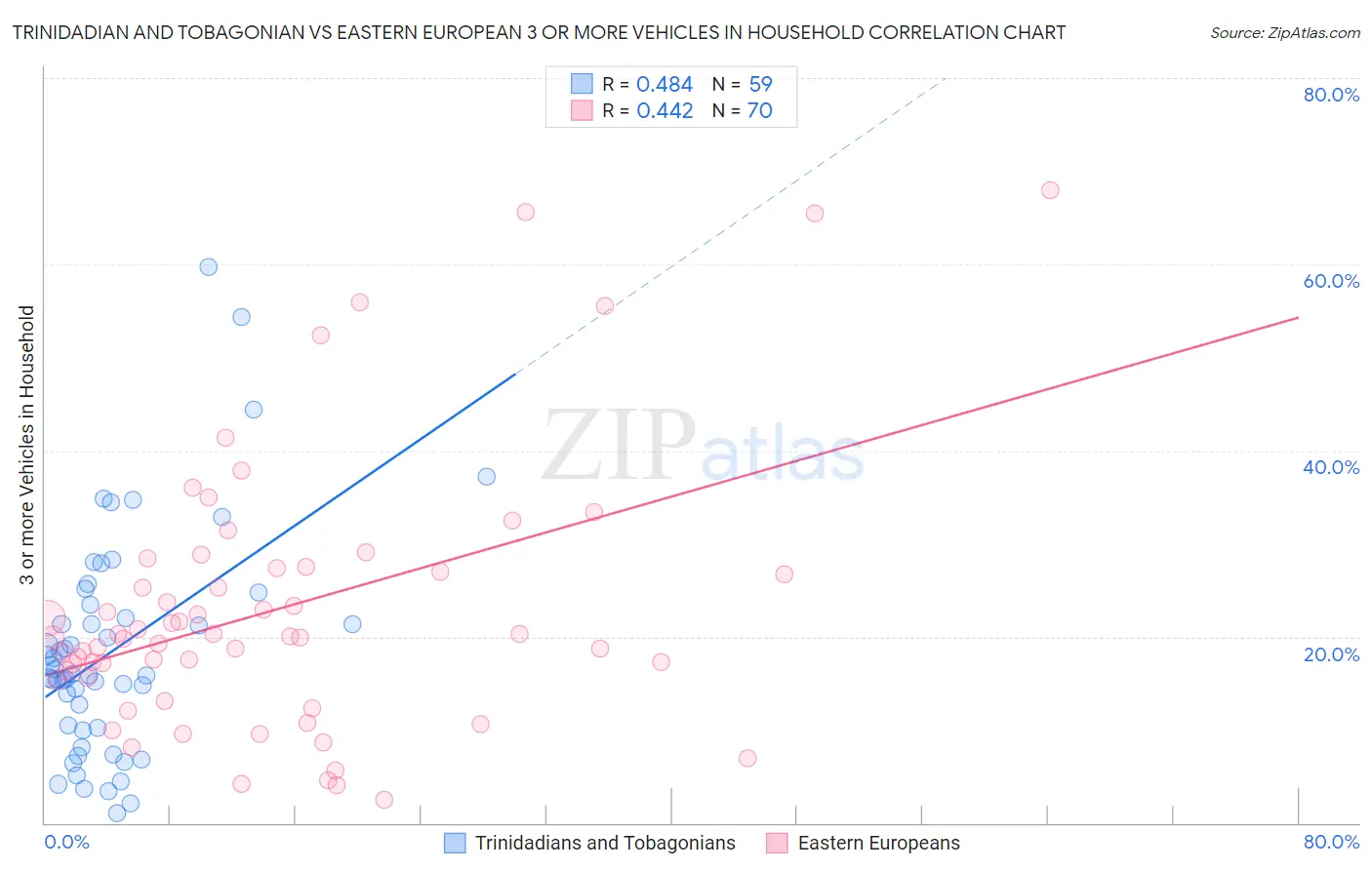 Trinidadian and Tobagonian vs Eastern European 3 or more Vehicles in Household