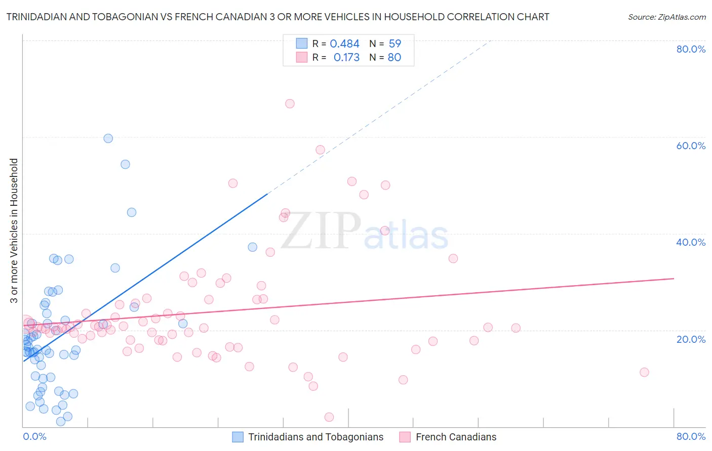 Trinidadian and Tobagonian vs French Canadian 3 or more Vehicles in Household